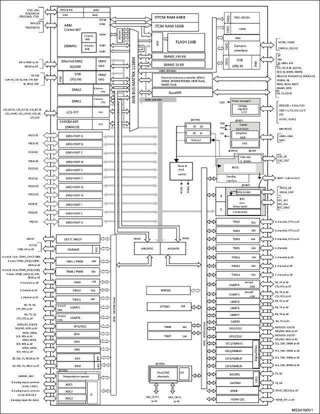 STM32F7 Block Diagram (Click to Enlarge)