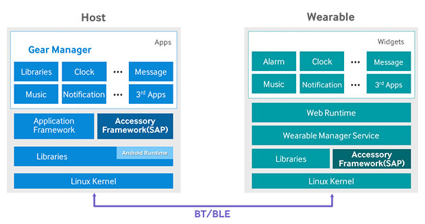 Tizen_Wearables_Architecture