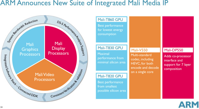 ARM_Mali-T860_Mali-V550_Mali-DP550