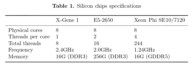 HEP_Test_Systems_X-Gene_Intel_Xeon