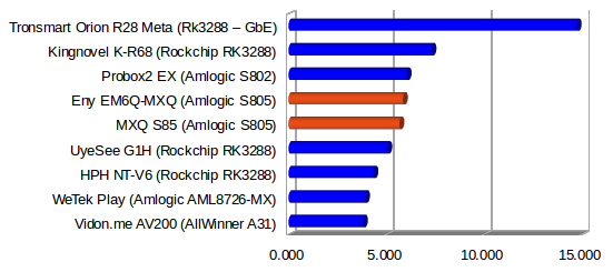 Ethernet Transfer Rate in MB/s