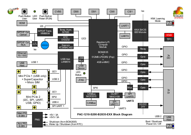 PInBALL SBC Block Diagram (Click to Enlarge)