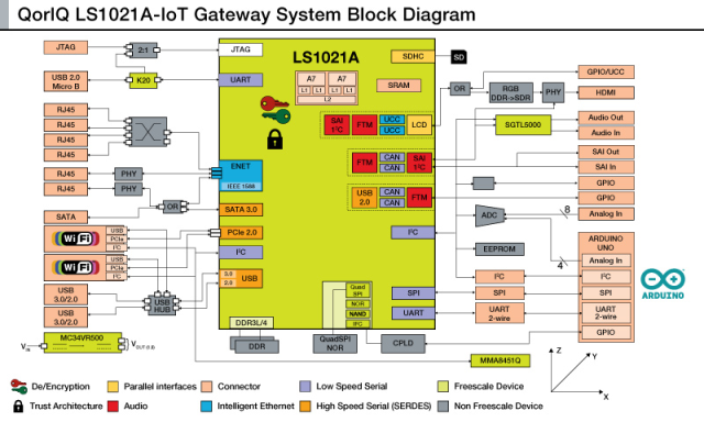 IoT Gateway Block Diagram