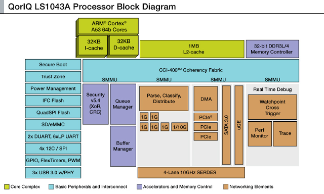 QorIQ_LS1043A_Block_Diagram