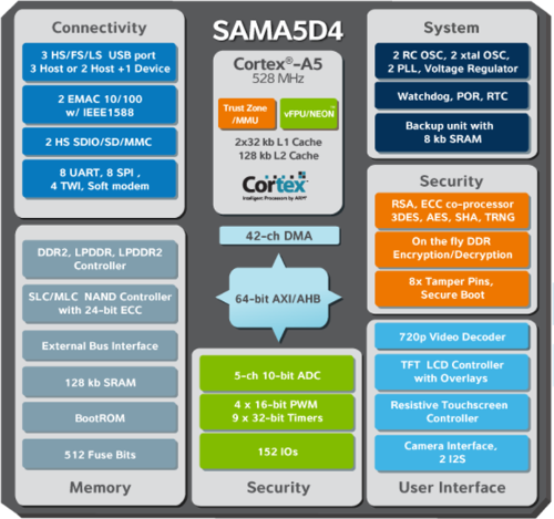 Atmel SAMA5D4 Block Diagram