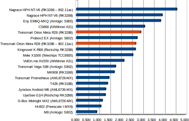 Wi-Fi Throughput in MB/s