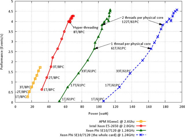 X-Gene_Intel_Xeon_Phi_Performance_Per_Watt