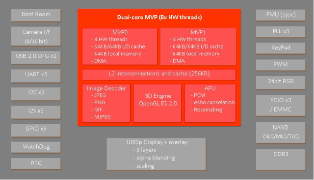 IC3228 Block Diagram