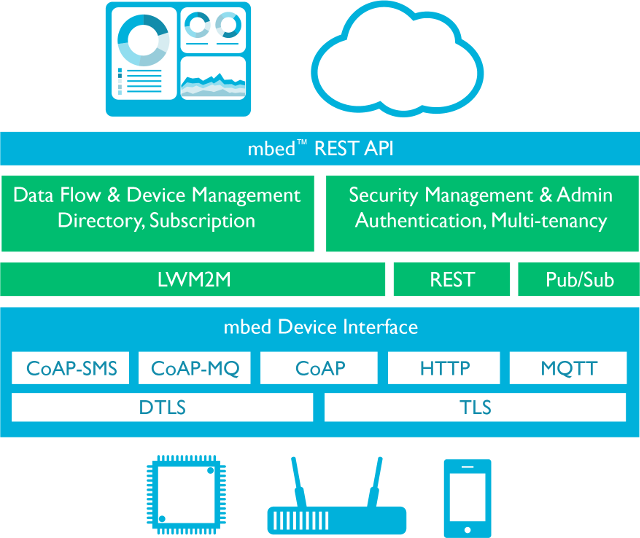 mbed Device Server Architecture