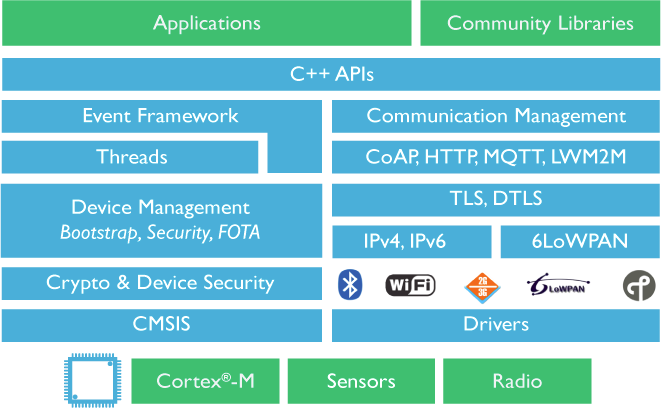 mbed-os-vs-freertos