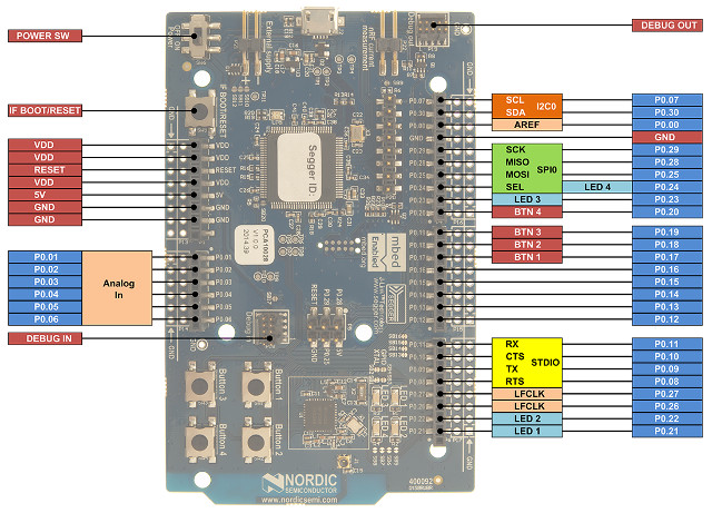 nRF51 DK Pinout