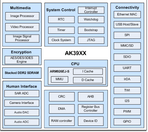 Anyka_AK39xx_Block_Diagram