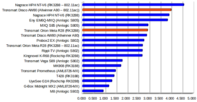 Draco_AW80_Wi-FI_Performance