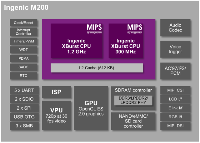 Ingenic_M200_SoC_Block_Diagram