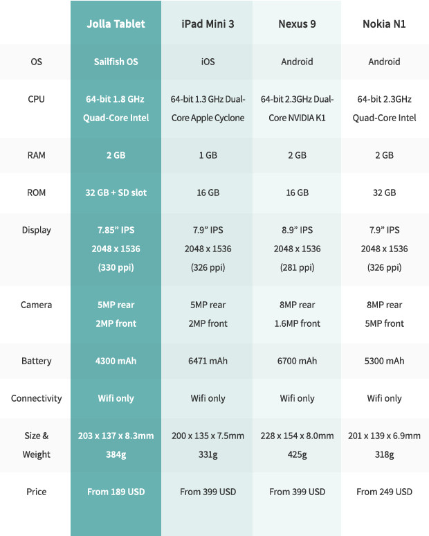 Jolla_Tablet_vs_Nexus_9_vs_Nokia_N1_Ipad_Mini_3