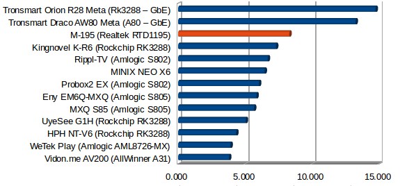 Throughput in MB/S