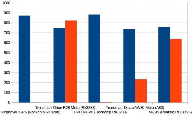 Throughput in Mbps