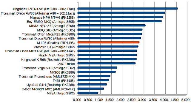 Throughput in MB/S