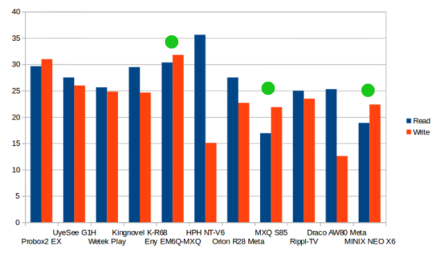 Transfer Rate in MB/s