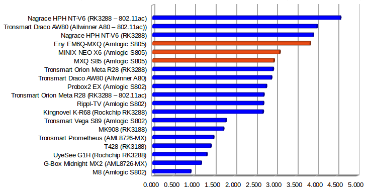 Throughput in MB/s