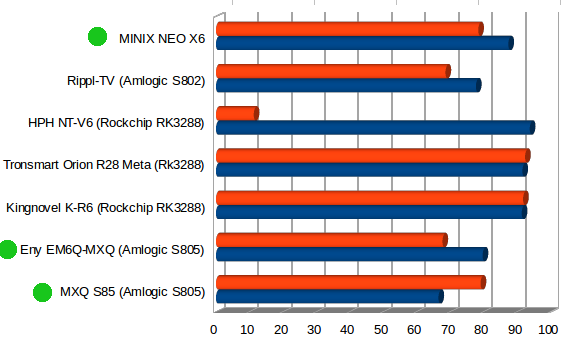 MINIX_NEO_X6_iPerf