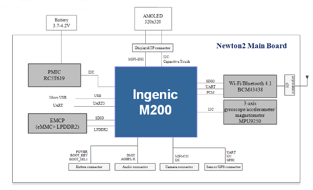 Newton2 Block Diagram