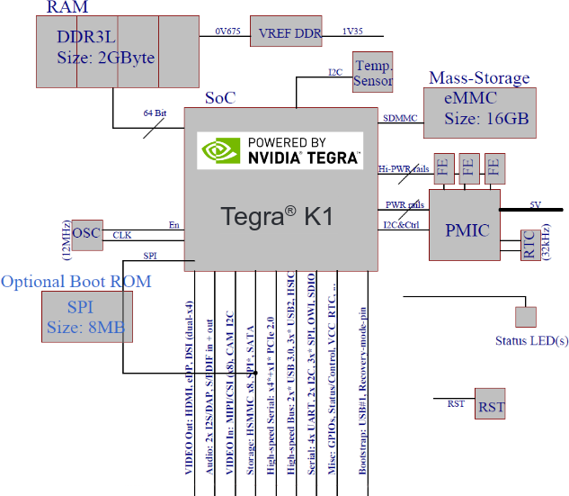 Nvidia Tegra K1 CoM Block Diagram