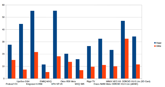 Transfer Rate in MB/s