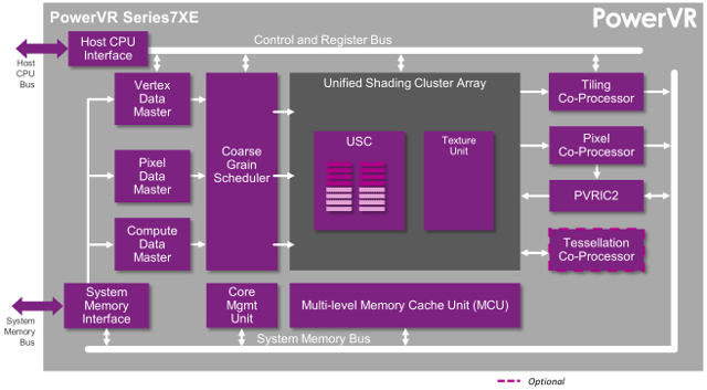 PowerVR Seris7XE Block Diagram