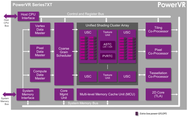 PowerVR_Series7XT_Block_Diagram