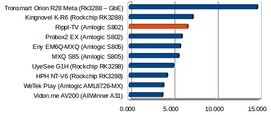 Throughput in MB/s