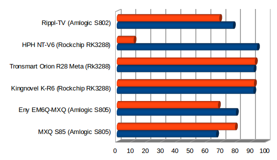 Throughput in Mbps