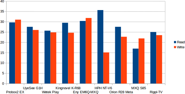 USB NTFS Performance in MB/s