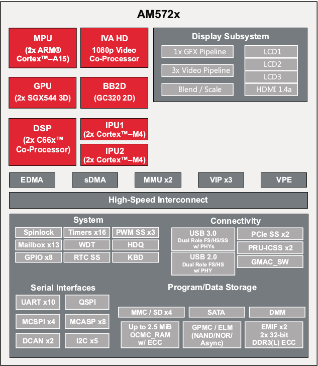 Texas Instruments Sitara AM572x Block Diagram