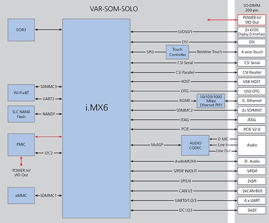 Variscite VAR-SOM-SOLO Block Diagram