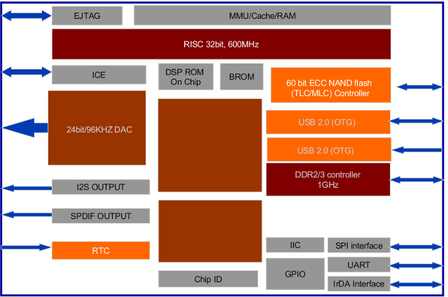 Actions Semi AM8253 Block Diagram