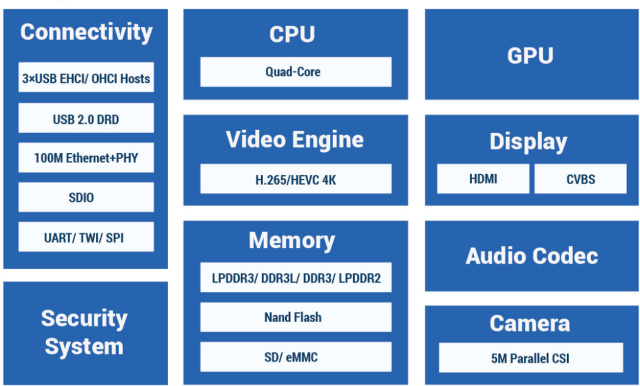 Allwinner_H3_BLock_Diagram