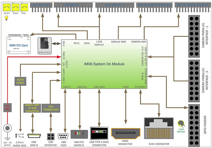 Ankaa Devkit Block Diagram