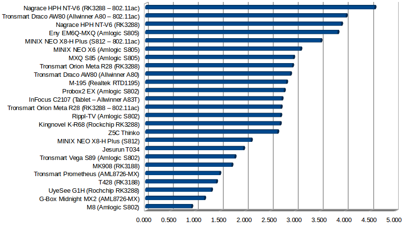 Wi-Fi Throughput in MB/s