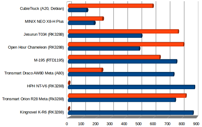 CubieTruck_Gigabit_Ethernet_iPerf