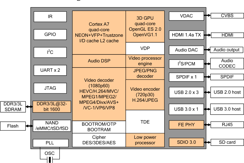 Hi3798M V100 Block Diagram (Click to Enlarge)