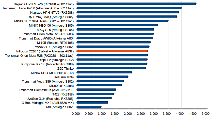 Throughput in MB/s