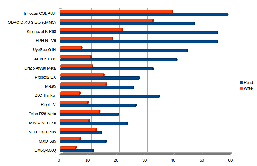 Infocus_C2107_Internal_Storage_Performance