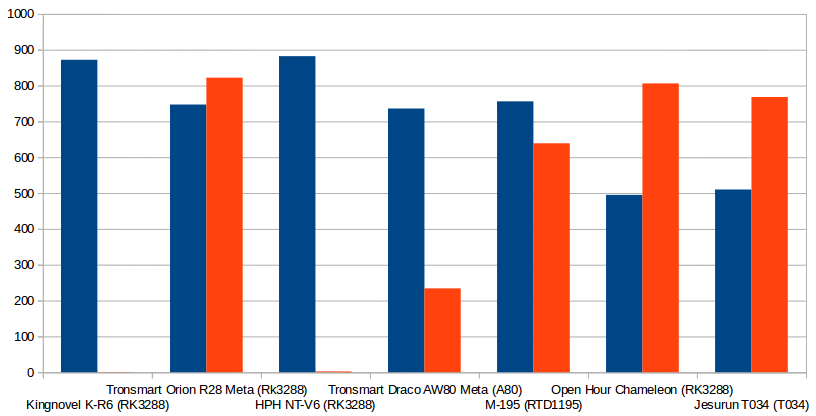 Throughput in Mbps (Click to Enlarge)