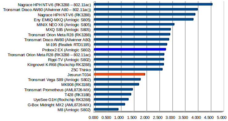 Throughput in MB/s