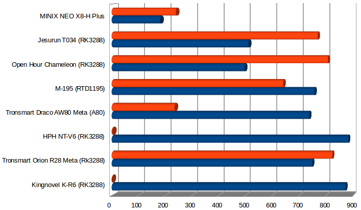 Throughput in Mbps