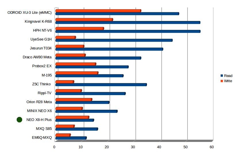 Read & Write Speeds in MB/s