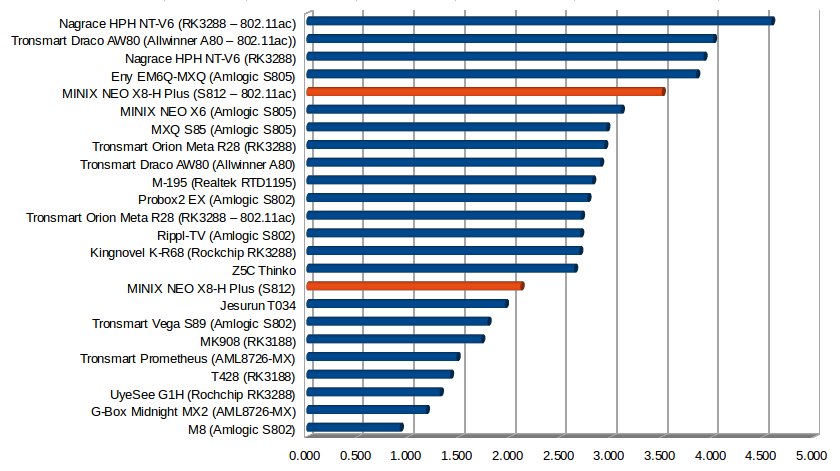 Throughput in MB/s (Click to Enlarge)