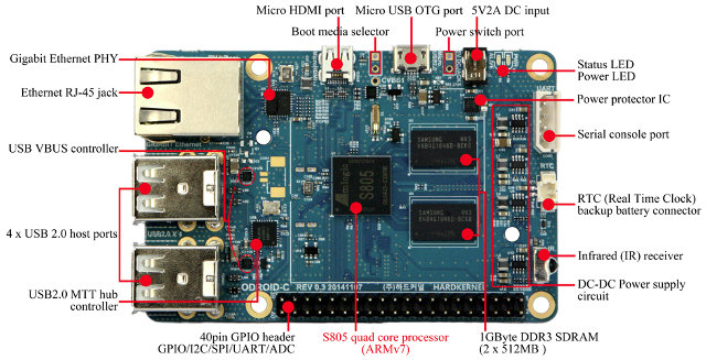 ODROID-C1 Board Description (Click to Enlarge)