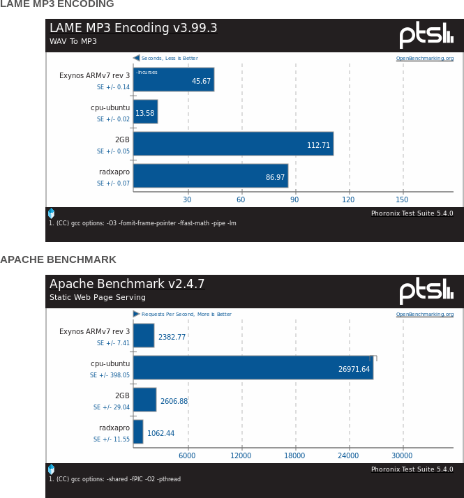 ODROID-XU3-Lite_Phoronix_Intel_Core_i3_radxa_pro